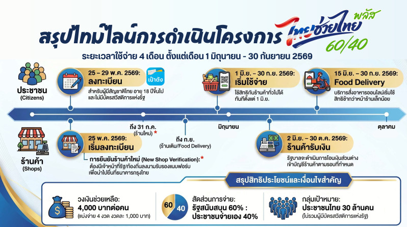 โครงการไทยช่วยไทยพลัส 60/40